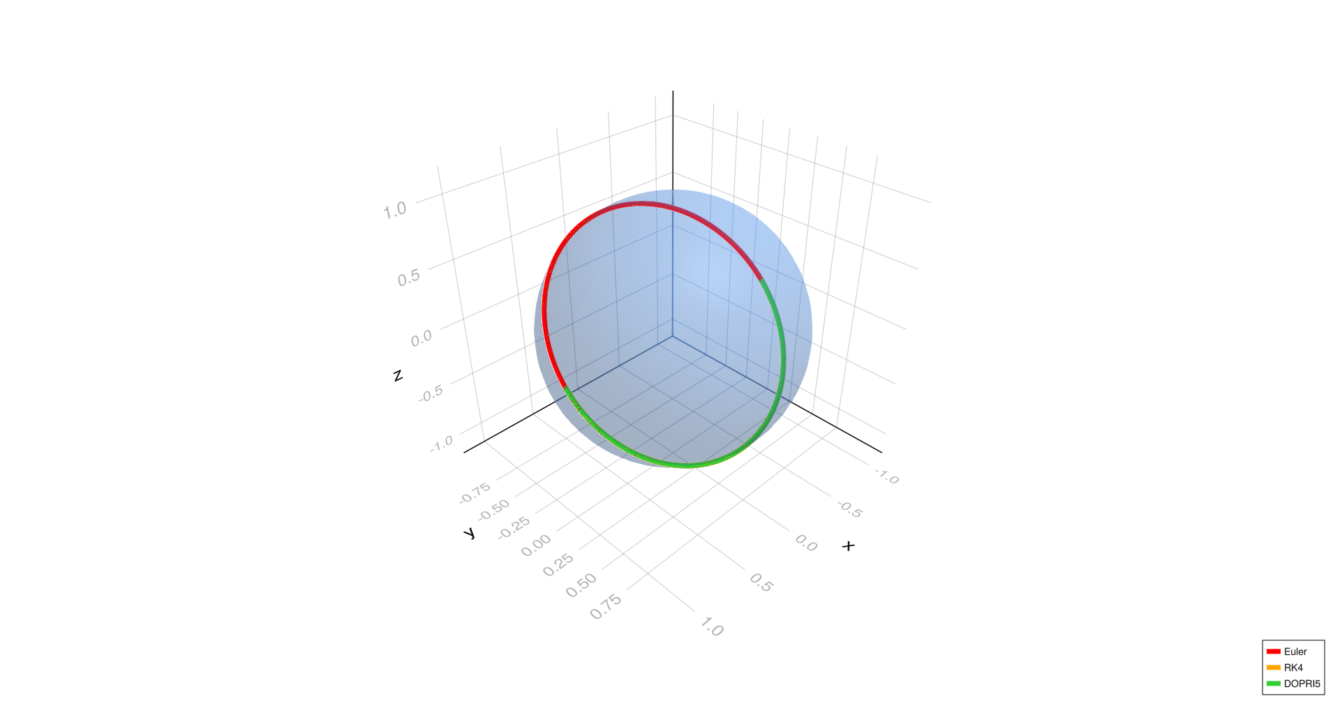Diagonal geodesic, h=0.0001