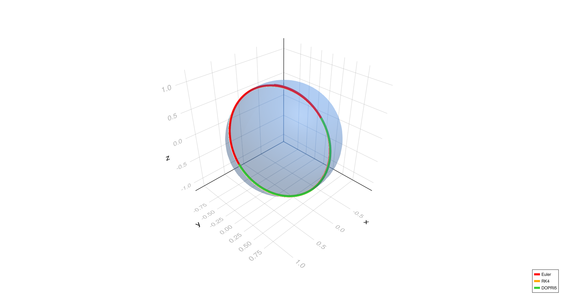 Diagonal geodesic, h=0.01