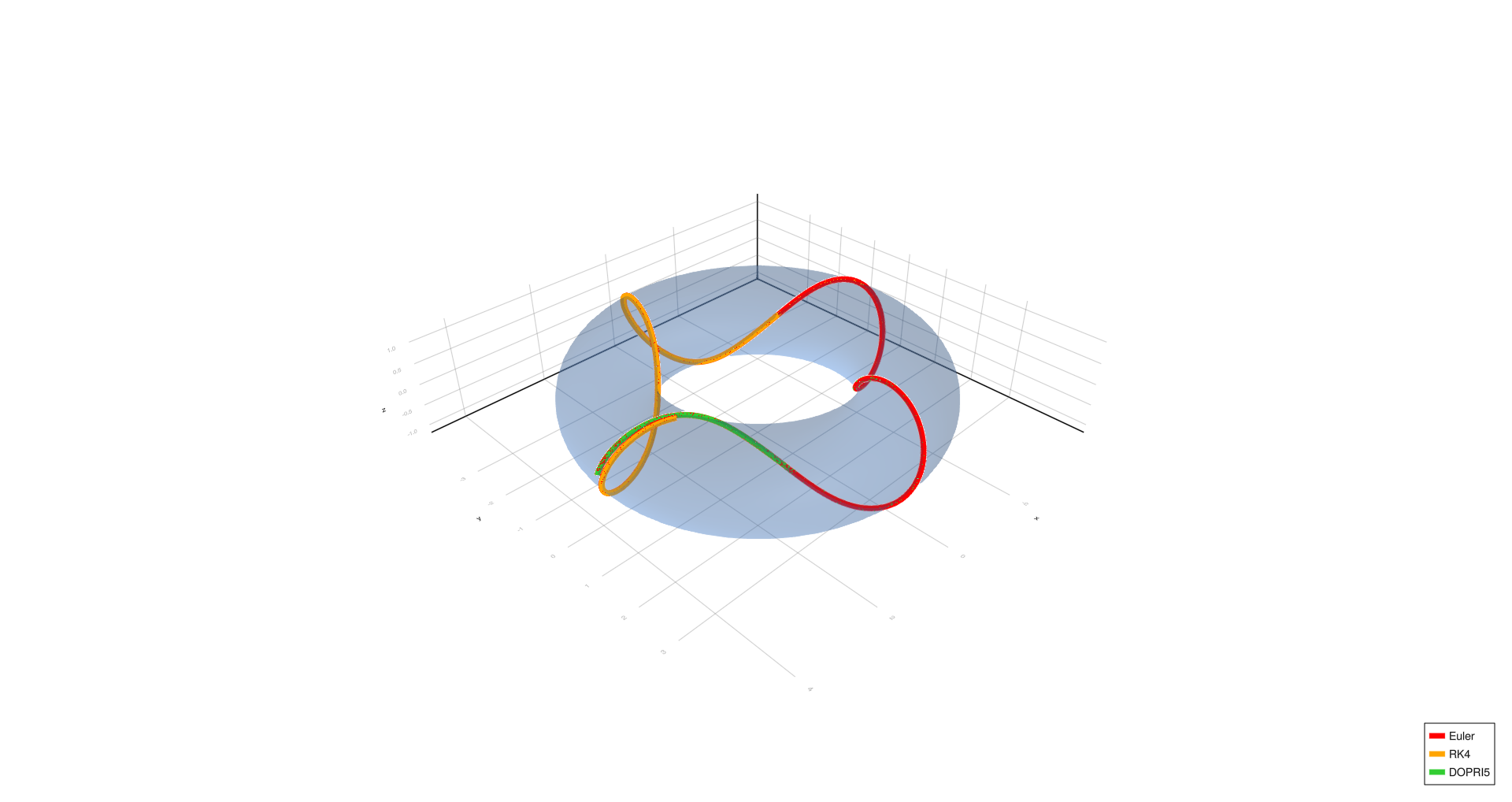 Four turns, h=0.0001