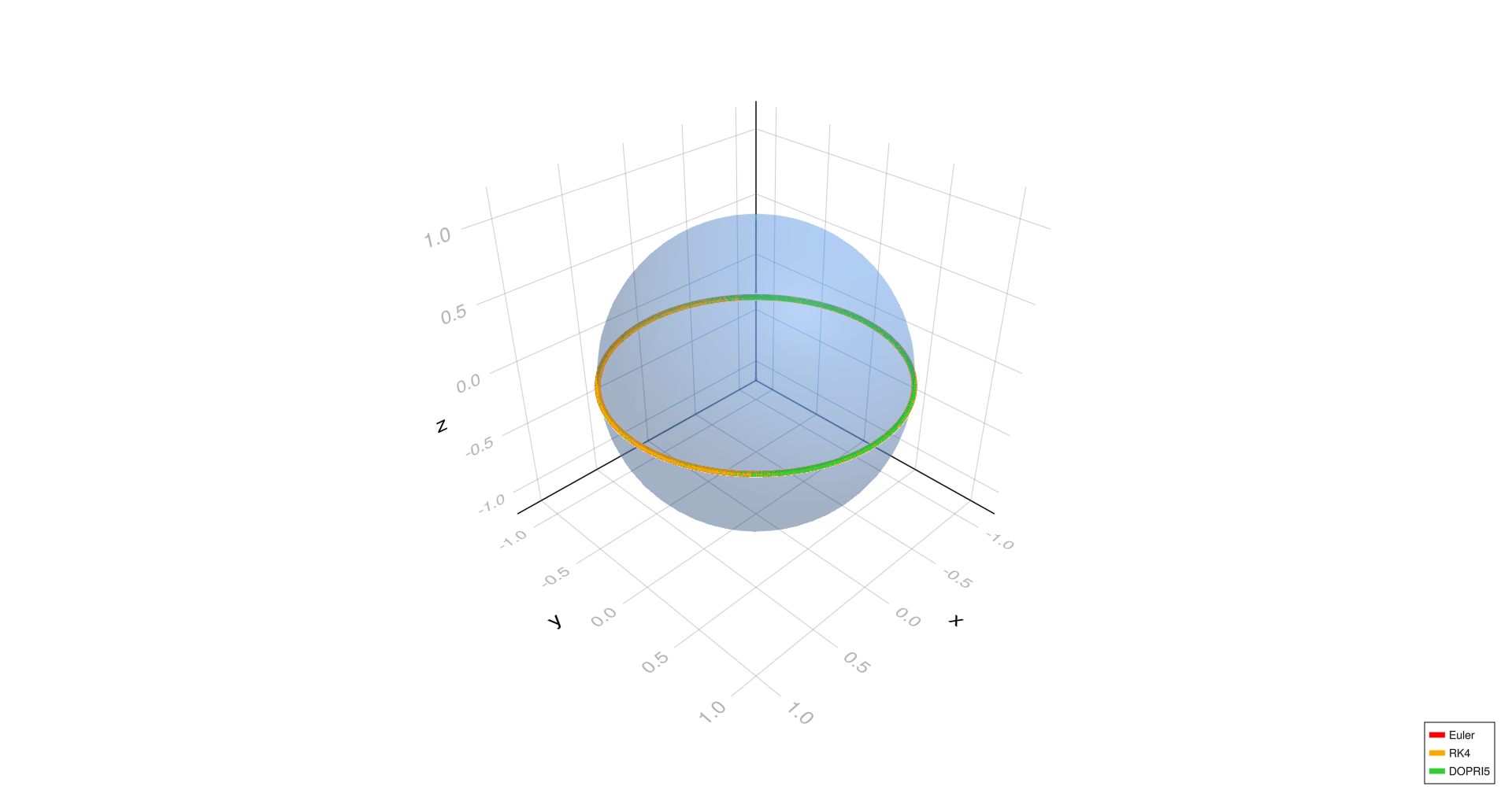 Equatorial geodesic, h=0.0001