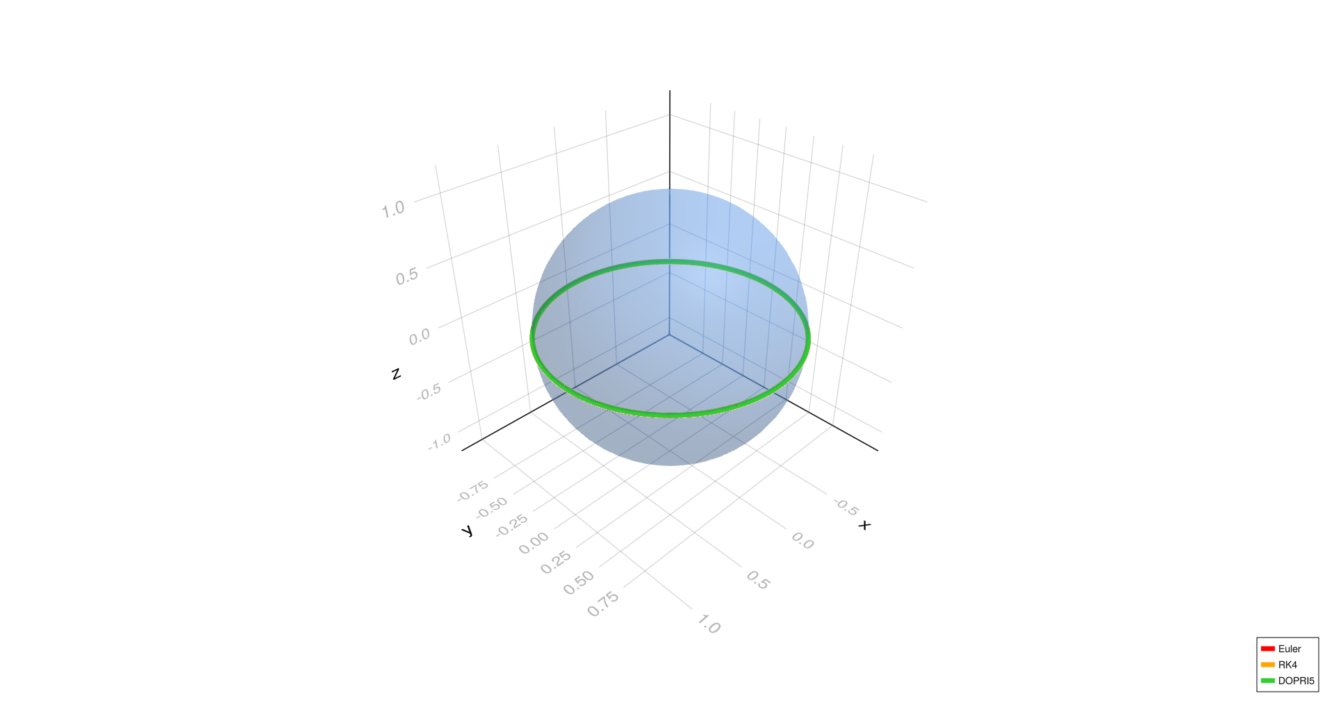 Equatorial geodesic, h=0.01